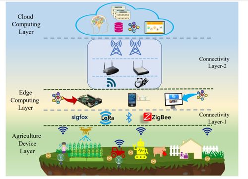AI遇上农业会怎样 最新UNT 智慧农业 2022全面综述农业4.0发展的架构 技术 应用等